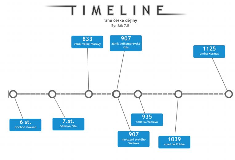 timeline